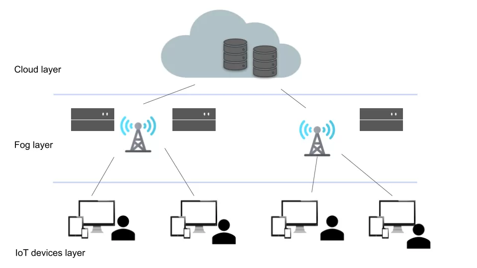 Fog Computing