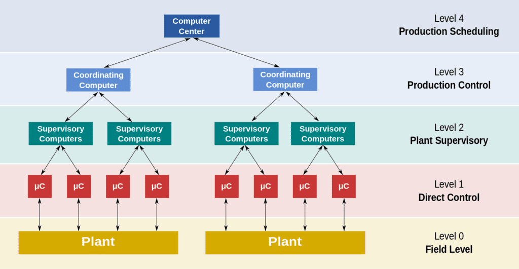 Distributed Control System