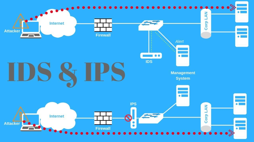 IDS (Intrusion Detection Systems) and IPS (Intrusion Prevention Systems)